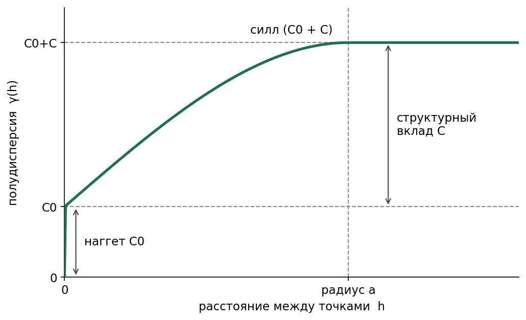 Геостатистика в QGIS без SAGA: кригинг на чистом NumPy