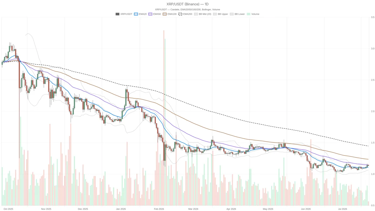 Prezzo Ripple bloccato a $1.13: la volatilità compressa anticipa uno strappo