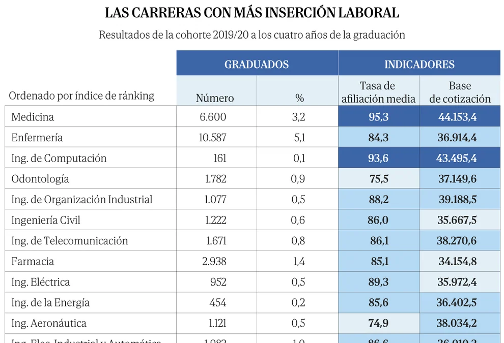 El 70% del 'top 20' de carreras con más empleo lo acaparan las ingenierías, pero pocos alumnos las eligen