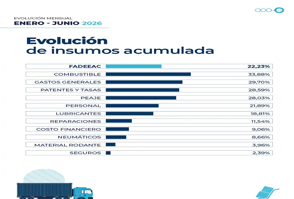 El transporte de cargas pisa el freno: los costos tuvieron en junio la menor suba del año