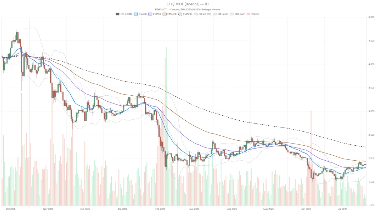 Prezzo Ethereum oggi a 1.866$: volatilità compressa, strappo in arrivo?