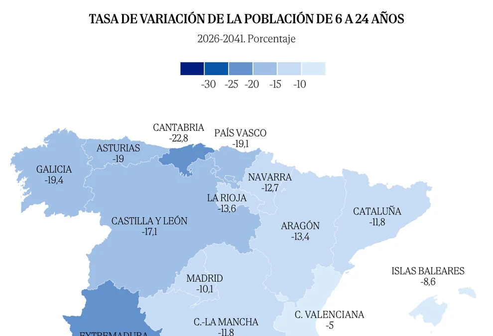 La población escolar perderá 1,3 millones de alumnos en tres lustros, un 20% en los institutos: "Se van a liberar recursos y hay que redistribuirlos bien"