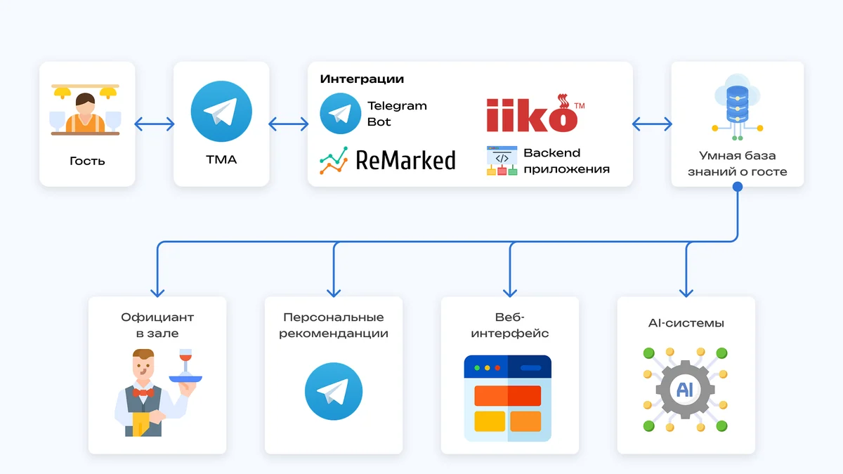 Telegram Mini App для ресторанов: бронирования, IIKO, CRM, Grafana и Telegram API в одной системе