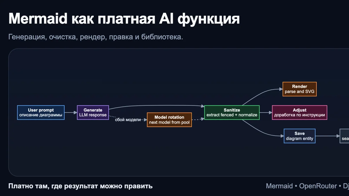 Mermaid как платная AI функция в проекте Django/Next