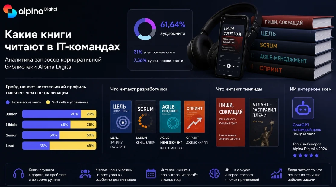 Какие книги читают в IT-командах: аналитика запросов корпоративной библиотеки Alpina Digital