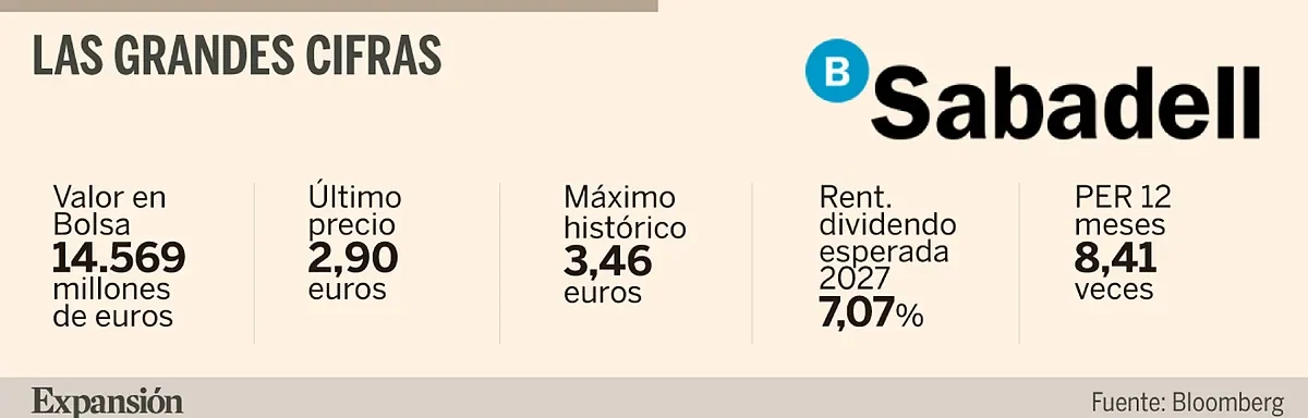 Qué esperar del nuevo Sabadell