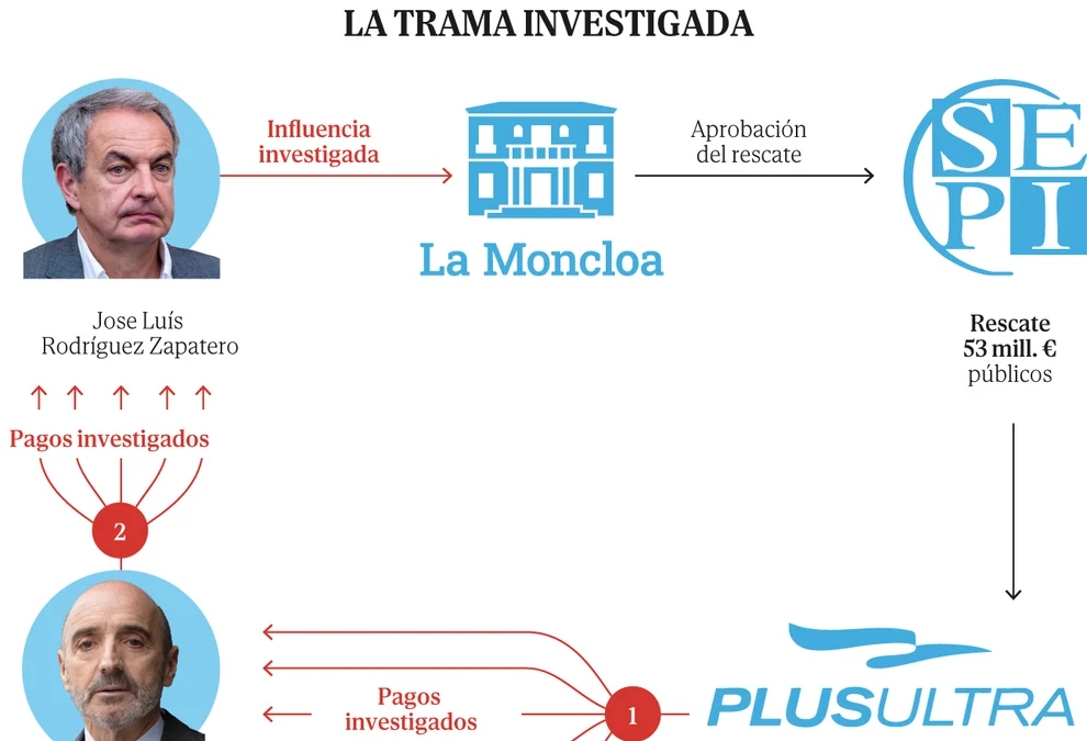 Zapatero se desvinculará ante el juez del entramado 'offshore' atribuido a su testaferro