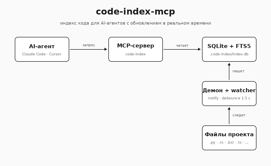 Экономия токенов на grep: индекс кода для AI-агентов на Rust + tree-sitter + SQLite + MCP