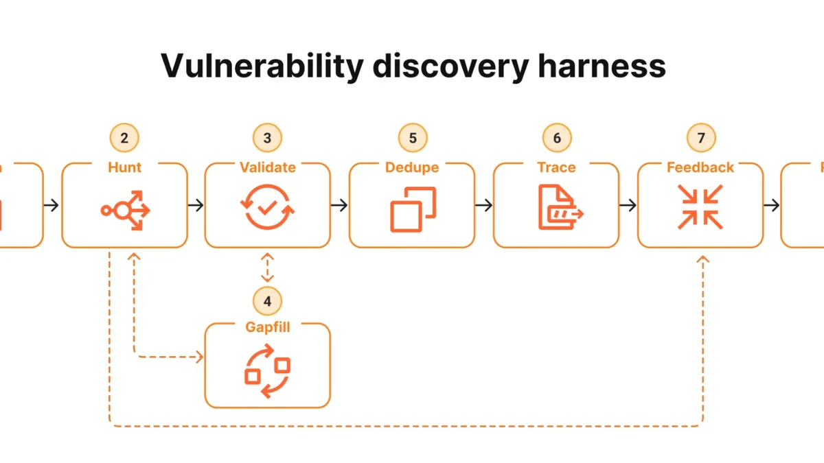 Security Week 2622: эффективность Claude Mythos по версии Cloudflare