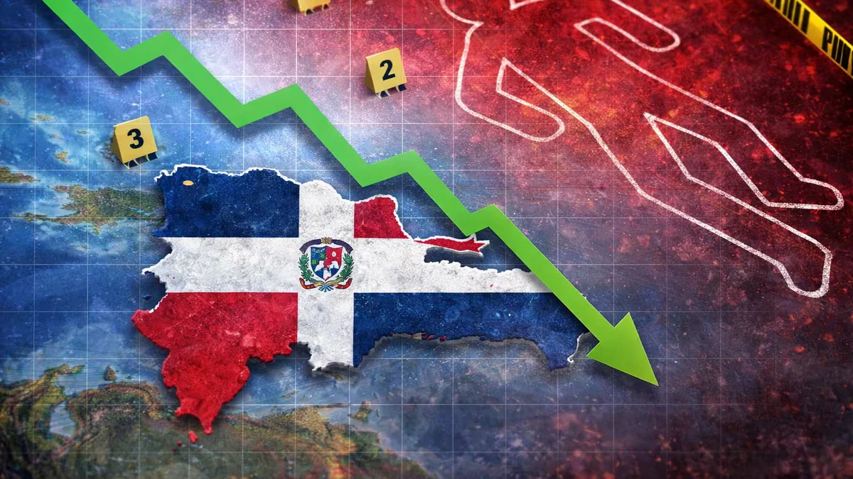 República Dominicana logra su tasa de homicidios más baja en cuatro años y desciende a 6.92, según informe