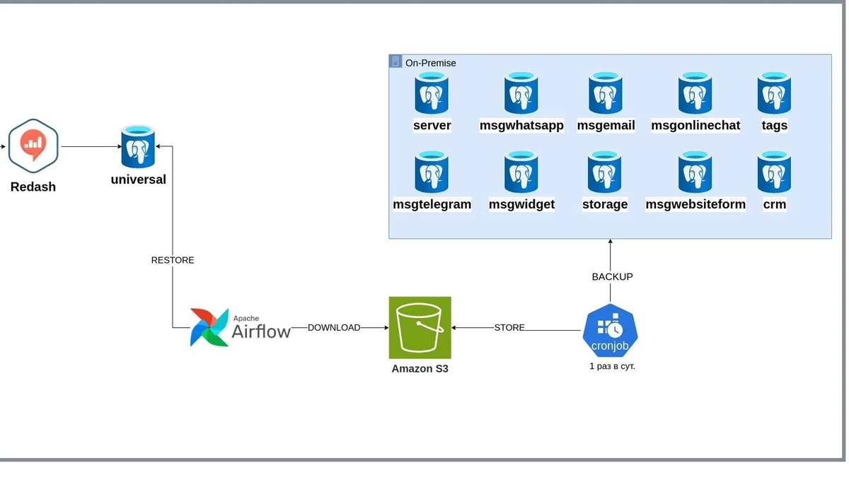 Как мы ушли от ETL к CDC: выбираем архитектуру real-time аналитики на PostgreSQL, Kafka и ClickHouse. Часть 1