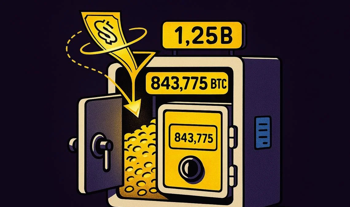 843.775 BTC intatti e $3,2 mld in cassa: le strategie riserve Bitcoin di Strategy