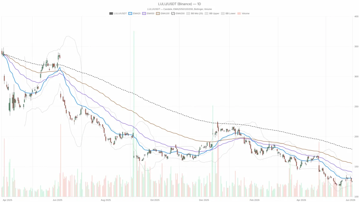 Акции Lululemon на минимуме за 52 недели: решающая отчетность по прибыли в четверг