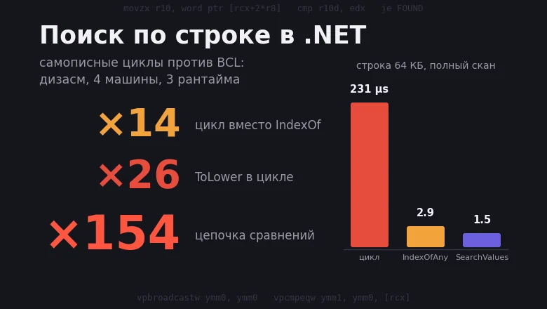 Бенчмаркая поиск по строке: самописные циклы проигрывают от ×14 до ×154