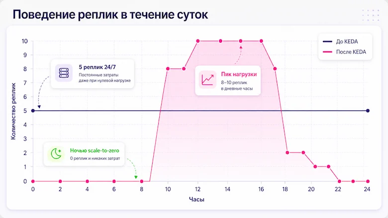 KEDA как финансовый гардрейл: scale-to-zero, лимиты реплик и автоскейлинг по событиям в Kubernetes