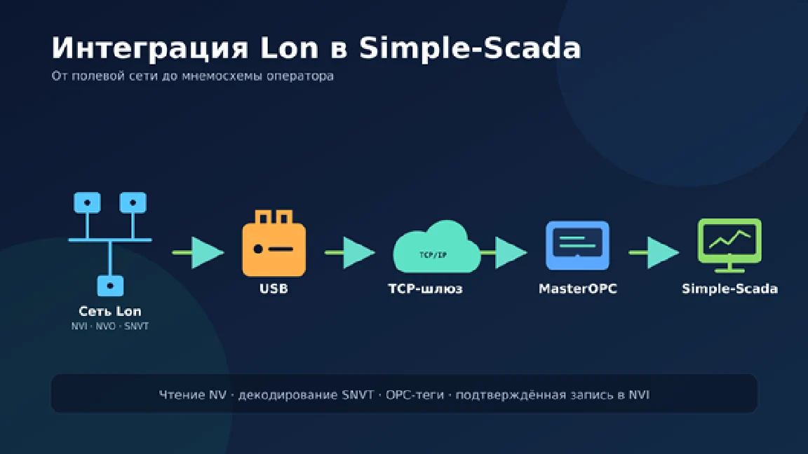 Интеграция Lon в Simple Scada