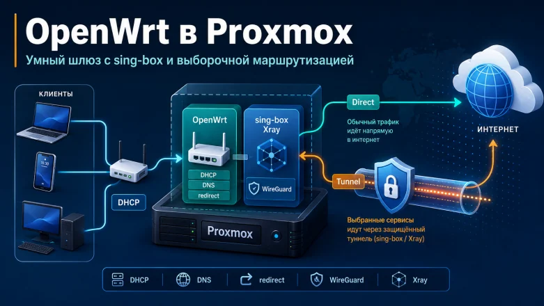 OpenWrt в Proxmox как домашний умный шлюз: DHCP, DNS, sing-box и выборочный VPN для всей сети