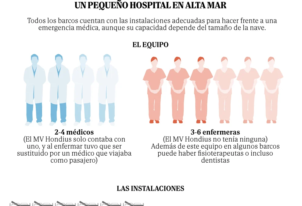 Gastritis, resfriados, mareos... ¿A qué riesgos nos exponemos en un barco como el MV Hondius?