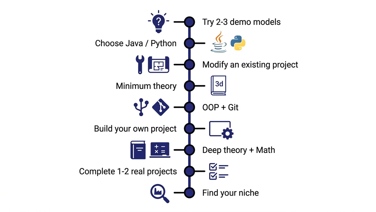 Roadmap разработчика имитационных моделей в AnyLogic