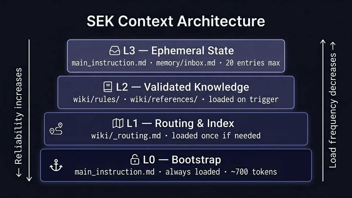 Self-Evolving Knowledge: Как взрастить senior агента