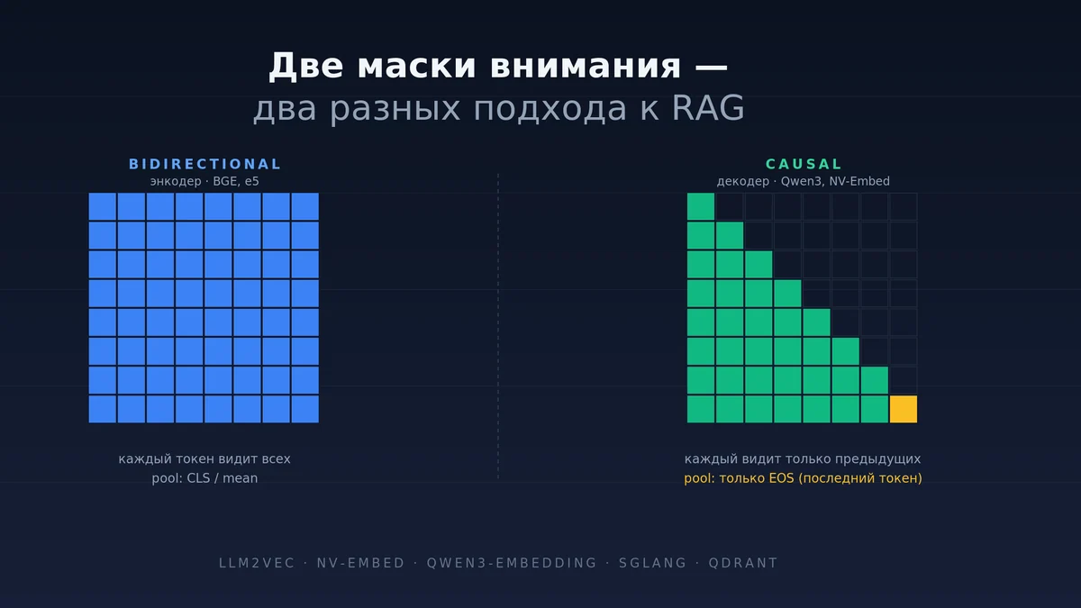 Retrieval в 2026: как RAG переехал с энкодеров на LLM (и что с этим делать в своём проекте)