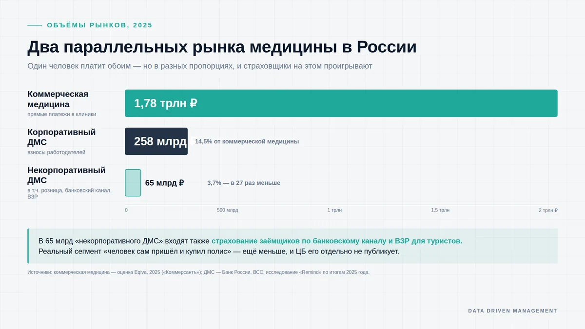 1,78 триллиона vs 65 миллиардов: где страховщики проигрывают некорпоративный сегмент медицины и как им поможет Big Data
