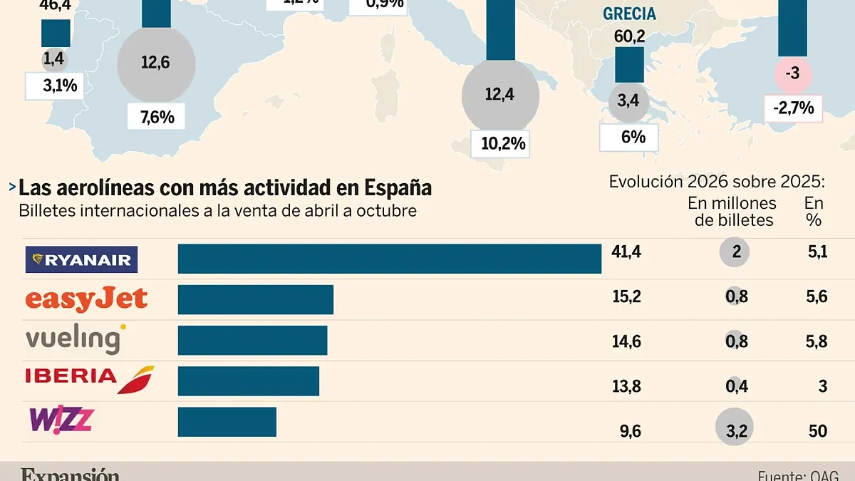 Wizz Air, Ryanair e IAG empujan a España a liderar el crecimiento aéreo