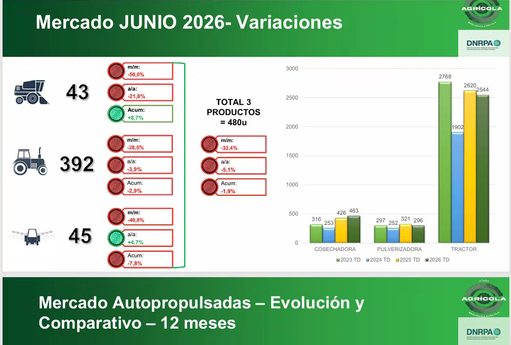 Llegó el invierno a los fierros: junio enfrió las ventas de maquinaria agrícola