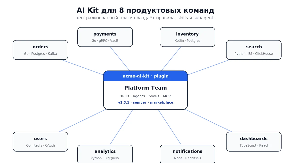 Как у клиента с восемью продуктовыми командами мы построили AI Kit