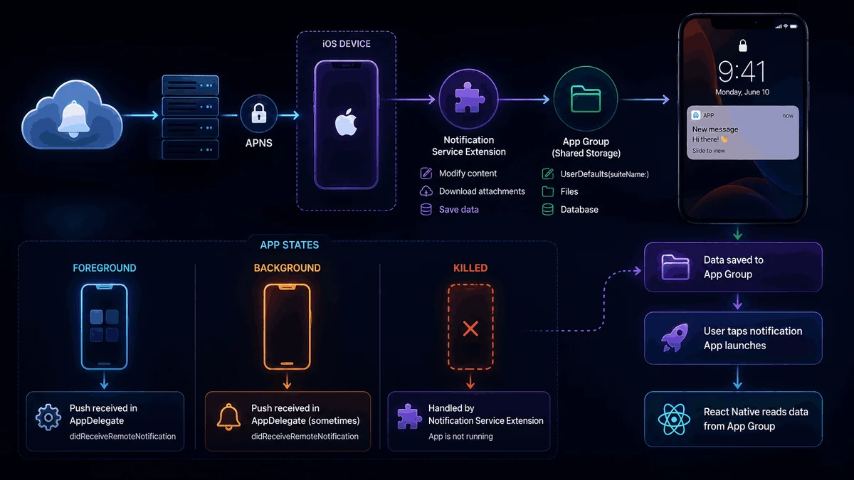 React Native iOS Push Notifications: почему push не сохраняются в background/killed state