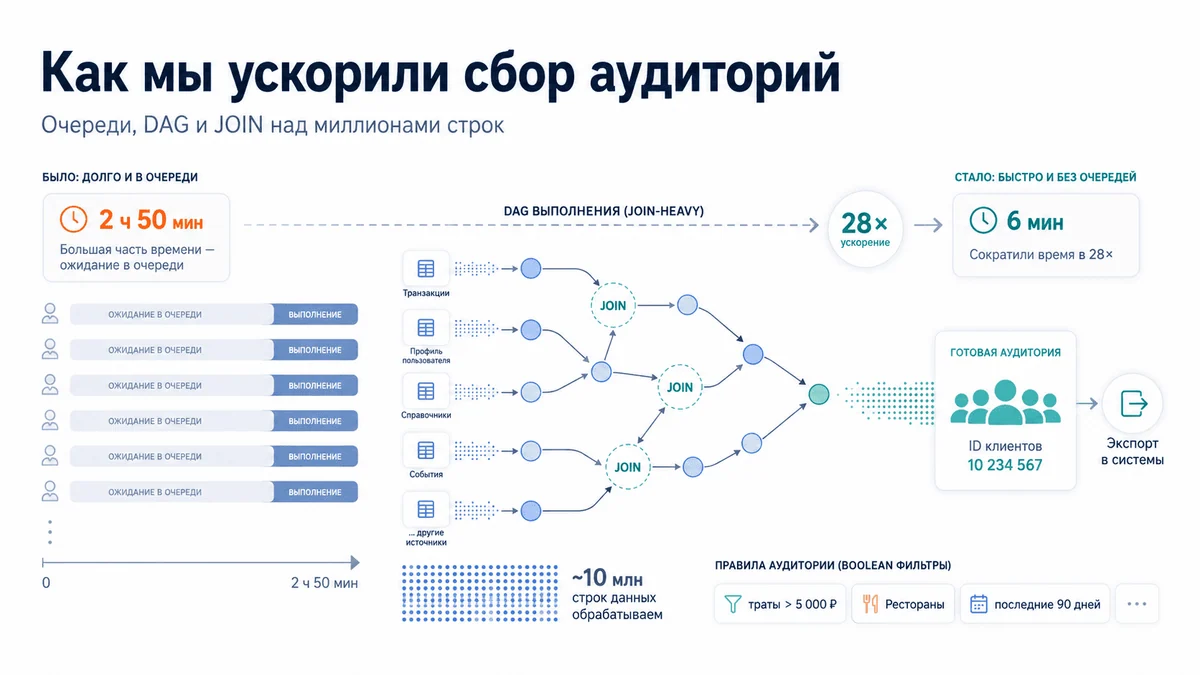 Как мы ускорили сбор аудиторий в 45 раз: с 6 минут до нескольких секунд