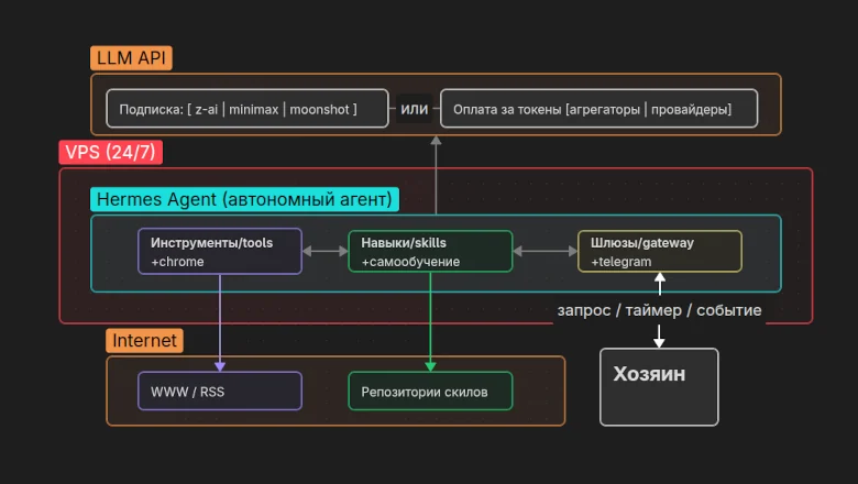 Дрессировка и воспитание личного автономного AI-агента на VPS (Hermes Agent вместо OpenClaw)