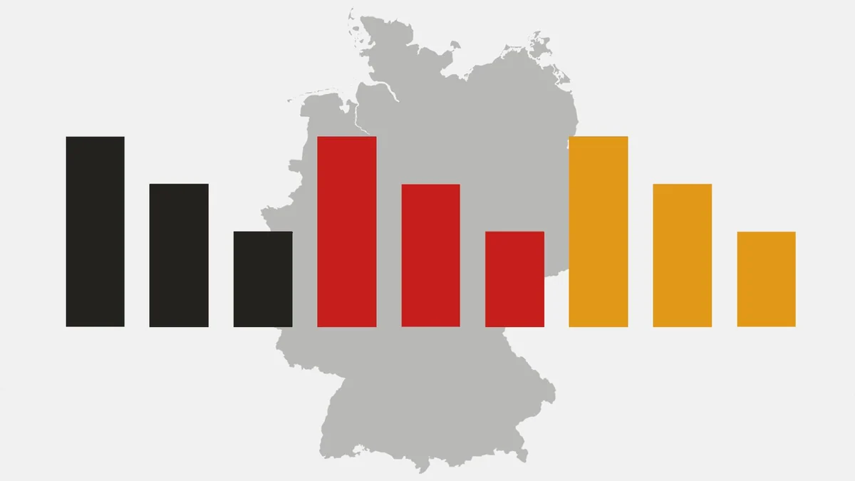 ARD-DeutschlandTrend: Sorge vor wirtschaftlichem Abstieg wächst