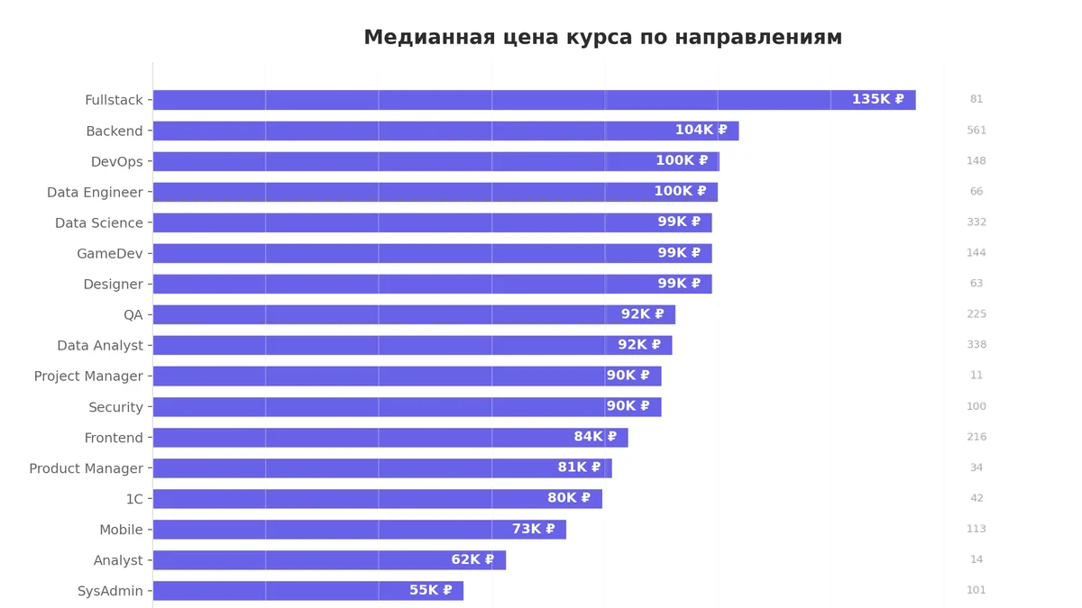 Сколько стоит войти в IT в 2026