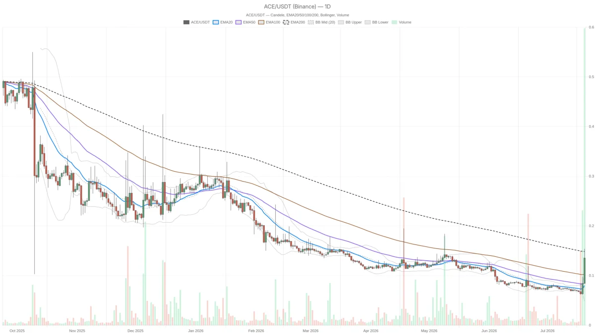 Fusionist crypto sale a 0,14$ ma l’RSI a 80 avverte: possibile correzione