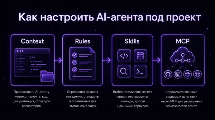 Как настроить AI-агента под проект: контекст, rules, skills, MCP — конспект двух вебинаров