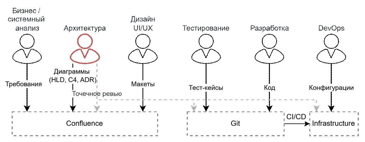 Роль Solution Architect в эру AI-агентов