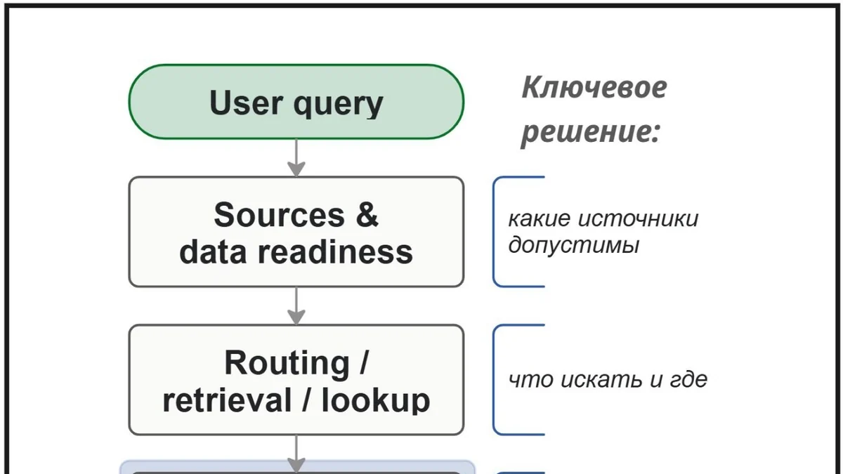 Зачем GenAI-ассистенту platform logic: как управлять источниками, evidence и ответами
