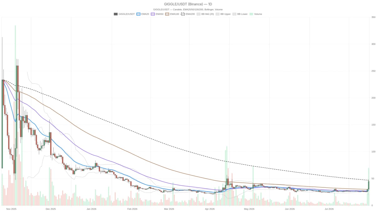 Giggle Fund a 44,85 USDT: RSI a 82 ma la EMA200 a 47 blocca l’inversione