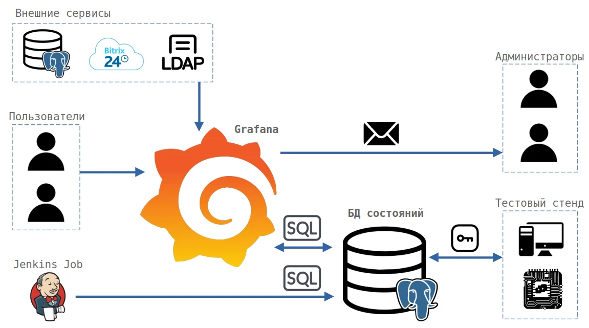 Разделяем доступ к устройствам в Grafana