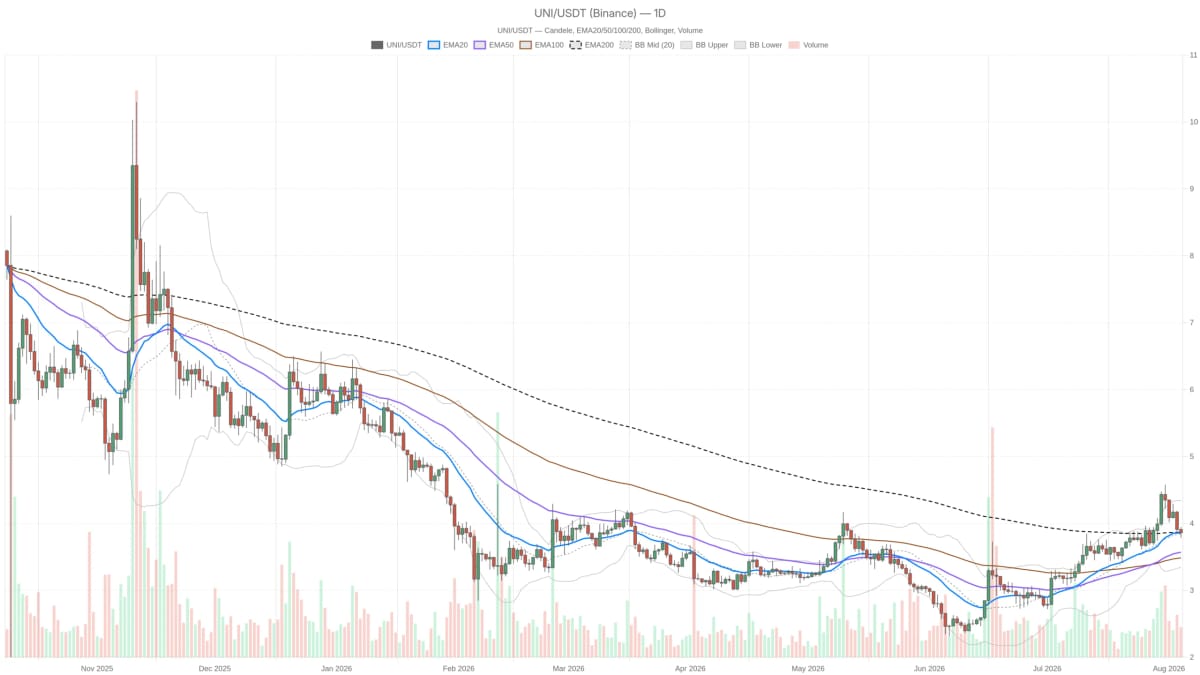 Uniswap a 3,86$ tra paura estrema: reggerà il supporto a 3,78$?