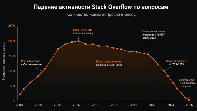Stack Overflow: Есть ли жизнь после AI