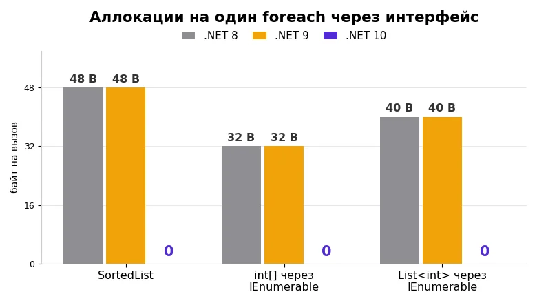 Бенчмаркая foreach и энумераторы: аллокации, которые прятались 10 лет