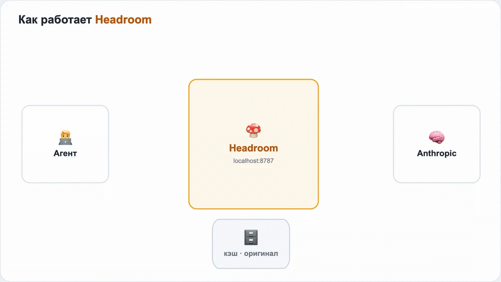 Разрушители мИИфов – тестируем Headroom. Правда ли умная прокся может сэкономить вам токены?