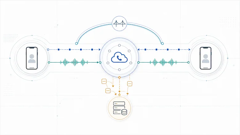 Как работает звонок в программируемой телефонии: inbound, outbound, Leg A и Leg B