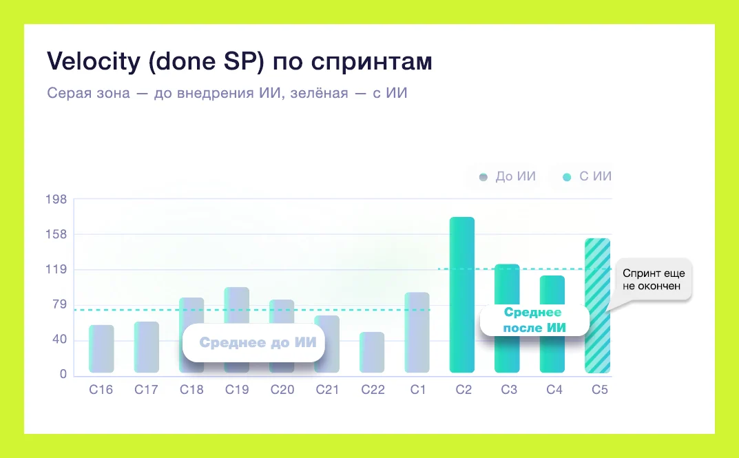 Меньше ручного кода и в 1,5 раза больше закрытых story points: наш опыт внедрения ИИ в разработку