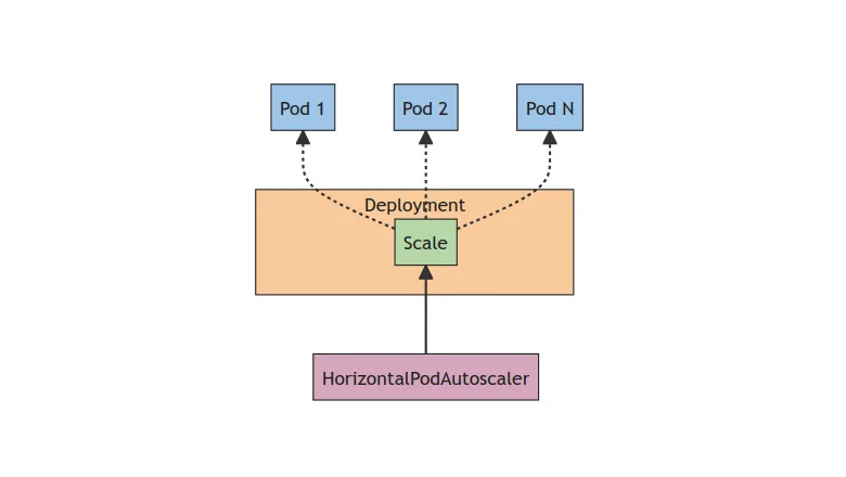 Игры с Horizontal Pod Autoscaling