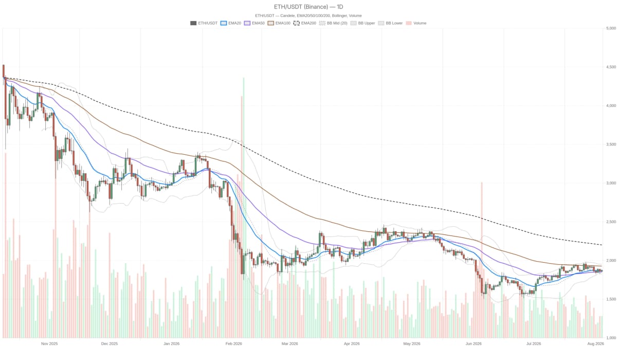 Ethereum in bilico tra 1.867 e 1.887 dollari con sentiment in Extreme Fear