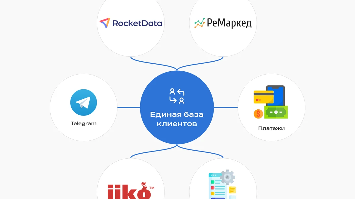 Единая база данных гостей для ресторанной сети: интеграция Telegram, Remarked, IIKO, RocketData и платёжных систем