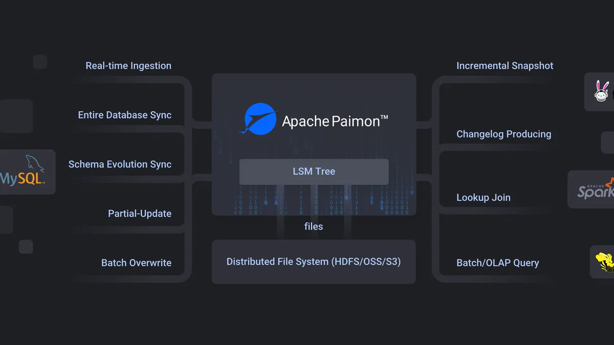Apache Paimon: steamhouse как логическое продолжение современных КХД
